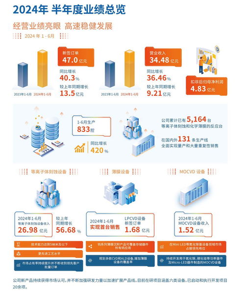 中微公司上半年营收劲增36.46%，MLED设备与互联网服务双轮驱动业绩增长